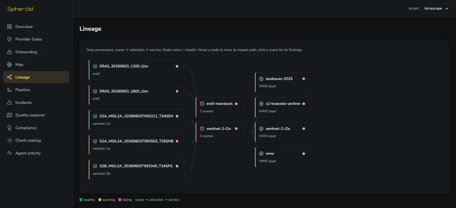 Lineage — scene to collection to service provenance graph coloured by health